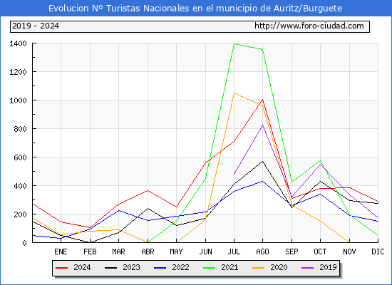 Evolucin Numero de turistas de origen Espaol en el Municipio de Auritz/Burguete hasta Diciembre del 2024.