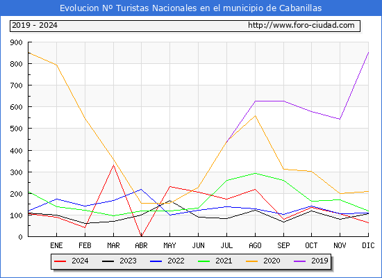 Evolucin Numero de turistas de origen Espaol en el Municipio de Cabanillas hasta Diciembre del 2024.