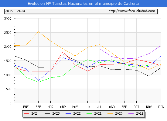 Evolucin Numero de turistas de origen Espaol en el Municipio de Cadreita hasta Diciembre del 2024.