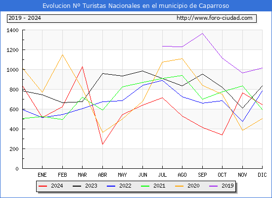 Evolucin Numero de turistas de origen Espaol en el Municipio de Caparroso hasta Diciembre del 2024.