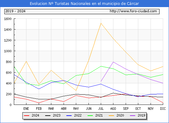 Evolucin Numero de turistas de origen Espaol en el Municipio de Crcar hasta Diciembre del 2024.
