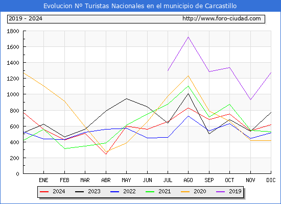 Evolucin Numero de turistas de origen Espaol en el Municipio de Carcastillo hasta Diciembre del 2024.