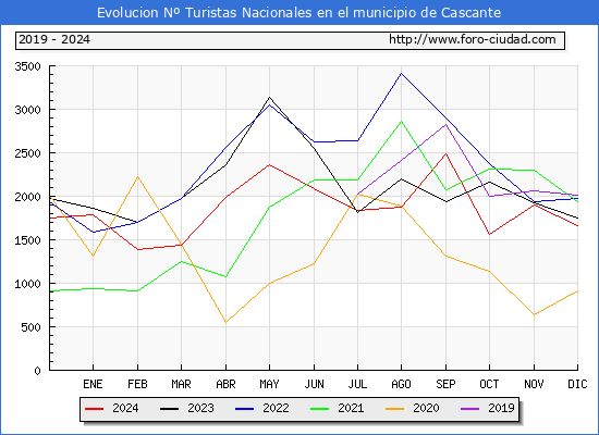Evolucin Numero de turistas de origen Espaol en el Municipio de Cascante hasta Diciembre del 2024.