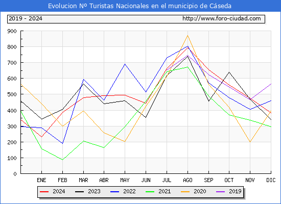 Evolucin Numero de turistas de origen Espaol en el Municipio de Cseda hasta Diciembre del 2024.
