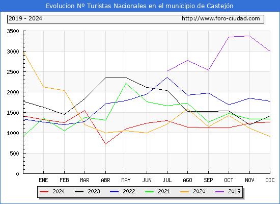 Evolucin Numero de turistas de origen Espaol en el Municipio de Castejn hasta Diciembre del 2024.