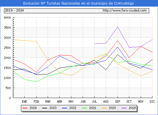 Evolucin Numero de turistas de origen Espaol en el Municipio de Cintrunigo hasta Diciembre del 2024.