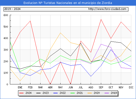 Evolucin Numero de turistas de origen Espaol en el Municipio de Ziordia hasta Diciembre del 2024.