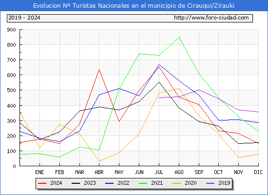 Evolucin Numero de turistas de origen Espaol en el Municipio de Cirauqui/Zirauki hasta Diciembre del 2024.