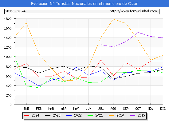 Evolucin Numero de turistas de origen Espaol en el Municipio de Cizur hasta Diciembre del 2024.