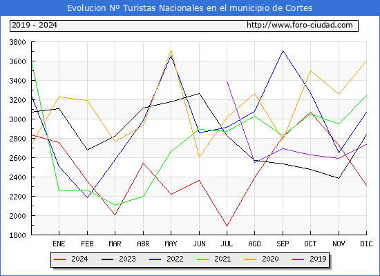 Evolucin Numero de turistas de origen Espaol en el Municipio de Cortes hasta Diciembre del 2024.