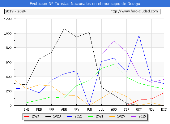 Evolucin Numero de turistas de origen Espaol en el Municipio de Desojo hasta Diciembre del 2024.