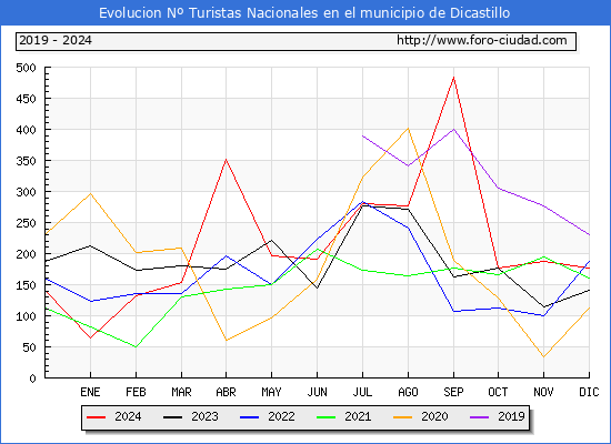 Evolucin Numero de turistas de origen Espaol en el Municipio de Dicastillo hasta Diciembre del 2024.