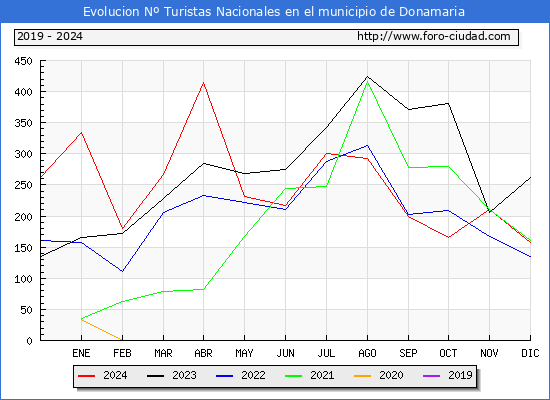 Evolucin Numero de turistas de origen Espaol en el Municipio de Donamaria hasta Diciembre del 2024.