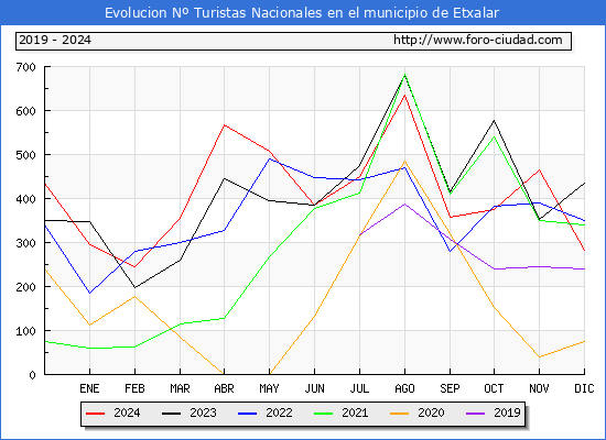 Evolucin Numero de turistas de origen Espaol en el Municipio de Etxalar hasta Diciembre del 2024.