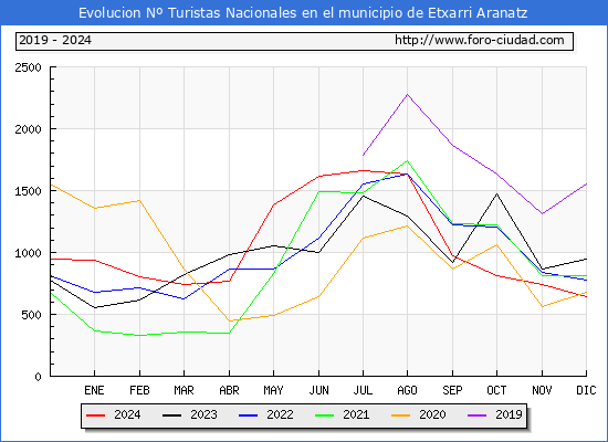 Evolucin Numero de turistas de origen Espaol en el Municipio de Etxarri Aranatz hasta Diciembre del 2024.