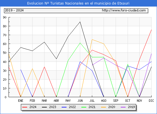 Evolucin Numero de turistas de origen Espaol en el Municipio de Etxauri hasta Diciembre del 2024.