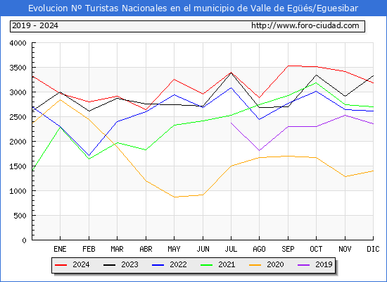 Evolucin Numero de turistas de origen Espaol en el Municipio de Valle de Egs/Eguesibar hasta Diciembre del 2024.
