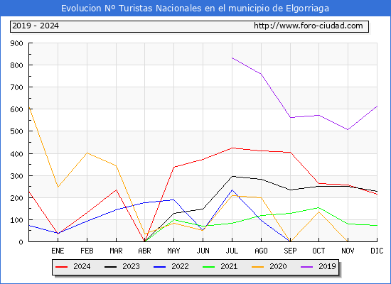 Evolucin Numero de turistas de origen Espaol en el Municipio de Elgorriaga hasta Diciembre del 2024.