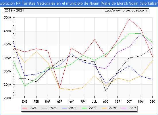 Evolucin Numero de turistas de origen Espaol en el Municipio de Noin (Valle de Elorz)/Noain (Elortzibar) hasta Diciembre del 2024.