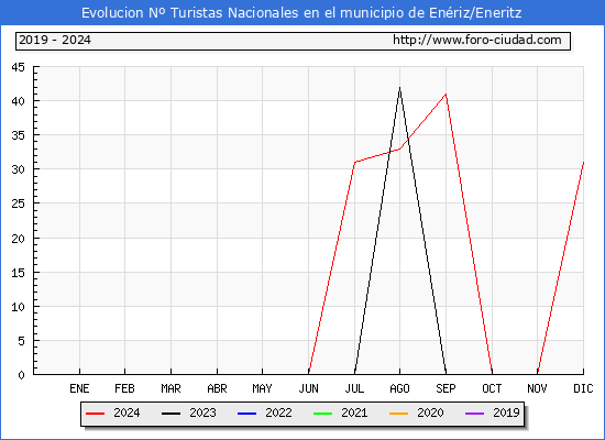 Evolucin Numero de turistas de origen Espaol en el Municipio de Enriz/Eneritz hasta Diciembre del 2024.