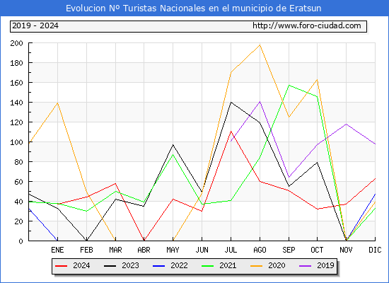 Evolucin Numero de turistas de origen Espaol en el Municipio de Eratsun hasta Diciembre del 2024.