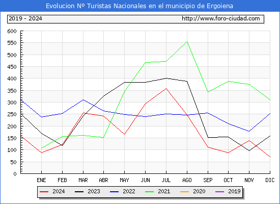 Evolucin Numero de turistas de origen Espaol en el Municipio de Ergoiena hasta Diciembre del 2024.