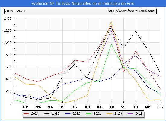 Evolucin Numero de turistas de origen Espaol en el Municipio de Erro hasta Diciembre del 2024.