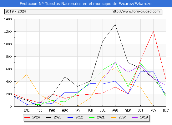 Evolucin Numero de turistas de origen Espaol en el Municipio de Ezcroz/Ezkaroze hasta Diciembre del 2024.