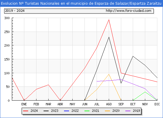 Evolucin Numero de turistas de origen Espaol en el Municipio de Esparza de Salazar/Espartza Zaraitzu hasta Diciembre del 2024.
