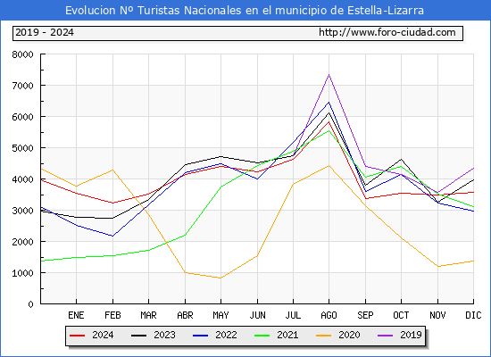 Evolucin Numero de turistas de origen Espaol en el Municipio de Estella-Lizarra hasta Diciembre del 2024.