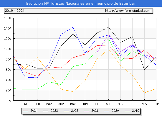 Evolucin Numero de turistas de origen Espaol en el Municipio de Esteribar hasta Diciembre del 2024.