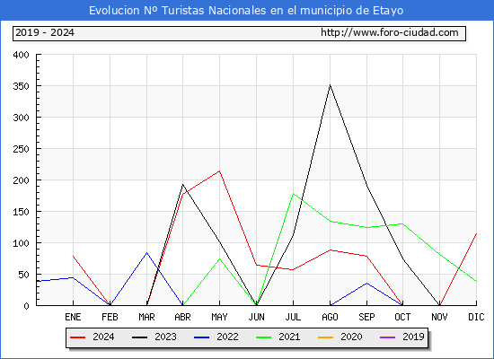 Evolucin Numero de turistas de origen Espaol en el Municipio de Etayo hasta Diciembre del 2024.