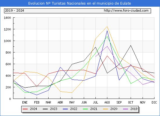 Evolucin Numero de turistas de origen Espaol en el Municipio de Eulate hasta Diciembre del 2024.