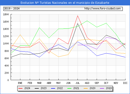 Evolucin Numero de turistas de origen Espaol en el Municipio de Ezcabarte hasta Diciembre del 2024.