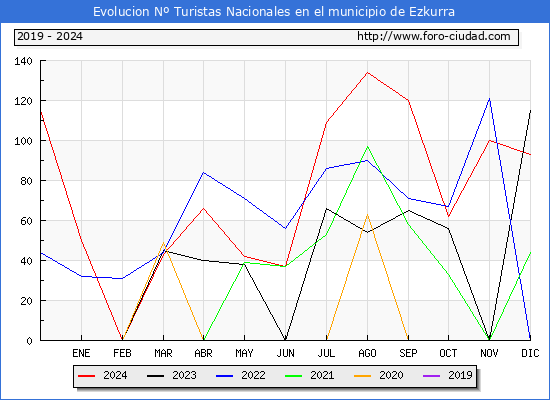 Evolucin Numero de turistas de origen Espaol en el Municipio de Ezkurra hasta Diciembre del 2024.