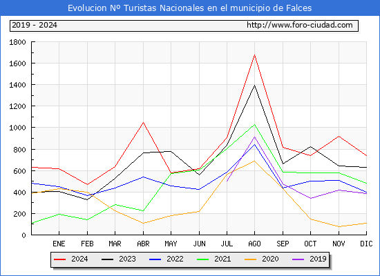 Evolucin Numero de turistas de origen Espaol en el Municipio de Falces hasta Diciembre del 2024.