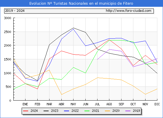 Evolucin Numero de turistas de origen Espaol en el Municipio de Fitero hasta Diciembre del 2024.