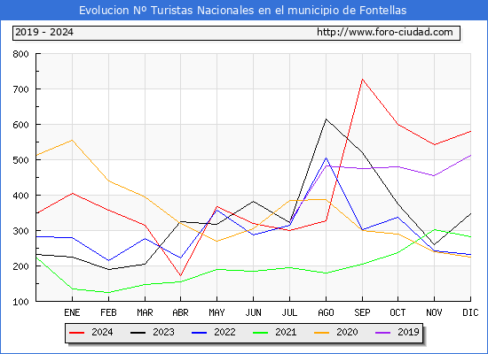 Evolucin Numero de turistas de origen Espaol en el Municipio de Fontellas hasta Diciembre del 2024.