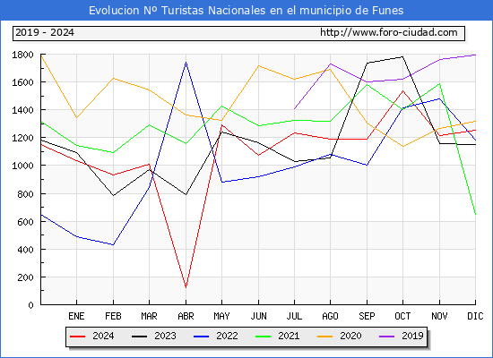 Evolucin Numero de turistas de origen Espaol en el Municipio de Funes hasta Diciembre del 2024.