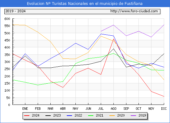 Evolucin Numero de turistas de origen Espaol en el Municipio de Fustiana hasta Diciembre del 2024.