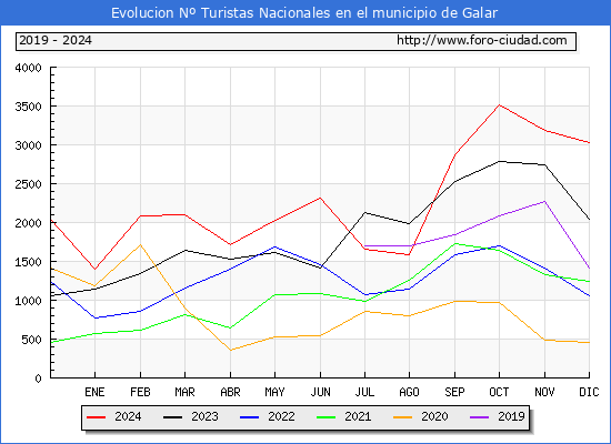 Evolucin Numero de turistas de origen Espaol en el Municipio de Galar hasta Diciembre del 2024.