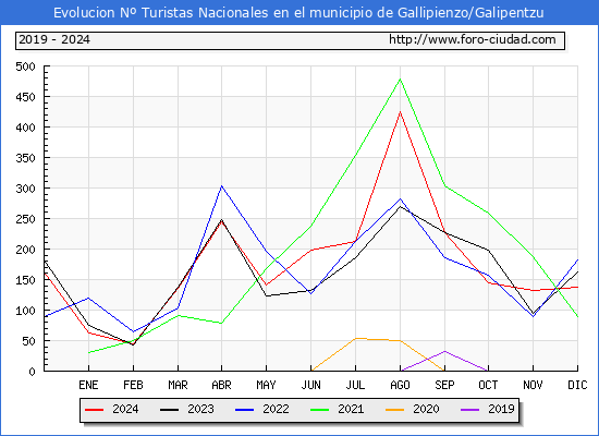 Evolucin Numero de turistas de origen Espaol en el Municipio de Gallipienzo/Galipentzu hasta Diciembre del 2024.