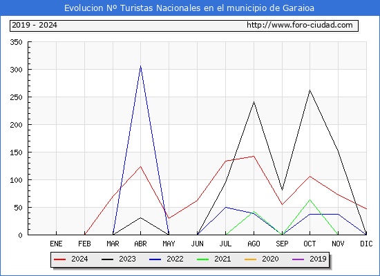 Evolucin Numero de turistas de origen Espaol en el Municipio de Garaioa hasta Diciembre del 2024.