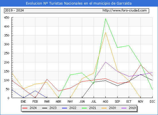 Evolucin Numero de turistas de origen Espaol en el Municipio de Garralda hasta Diciembre del 2024.