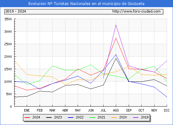 Evolucin Numero de turistas de origen Espaol en el Municipio de Goizueta hasta Diciembre del 2024.
