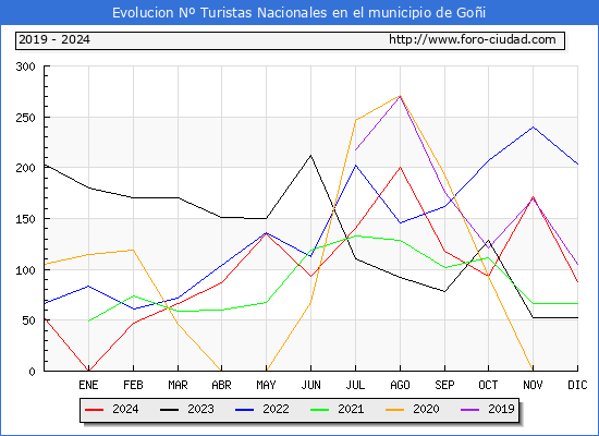 Evolucin Numero de turistas de origen Espaol en el Municipio de Goi hasta Diciembre del 2024.