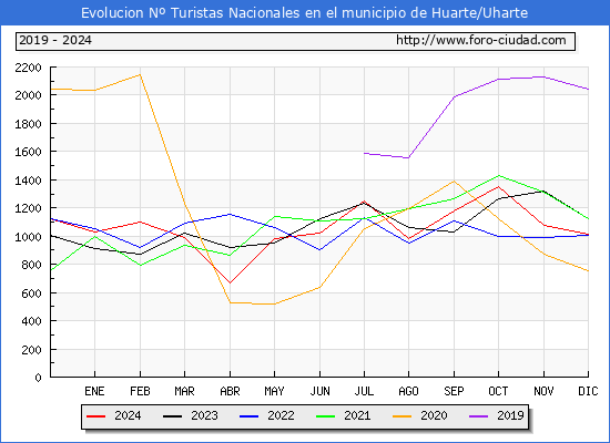Evolucin Numero de turistas de origen Espaol en el Municipio de Huarte/Uharte hasta Diciembre del 2024.