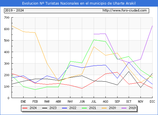 Evolucin Numero de turistas de origen Espaol en el Municipio de Uharte Arakil hasta Diciembre del 2024.
