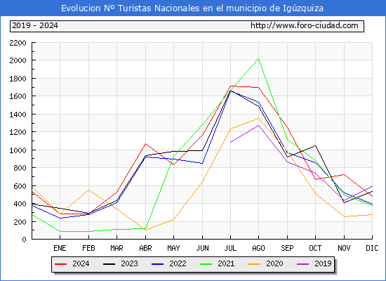 Evolucin Numero de turistas de origen Espaol en el Municipio de Igzquiza hasta Diciembre del 2024.