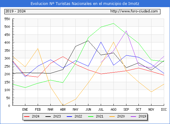 Evolucin Numero de turistas de origen Espaol en el Municipio de Imotz hasta Diciembre del 2024.